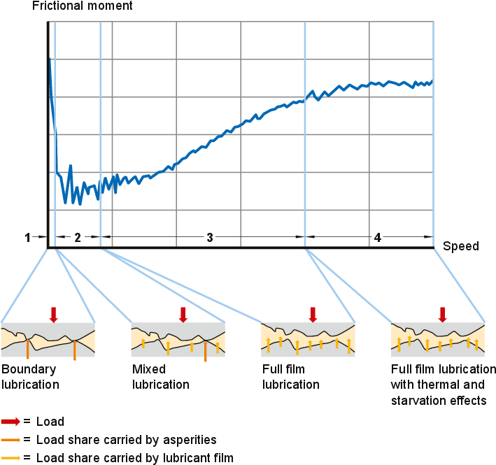 Bearing friction, power loss and starting torque